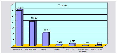 Курсовая работа: Резервы повышения эффективности использования земельных ресурсов