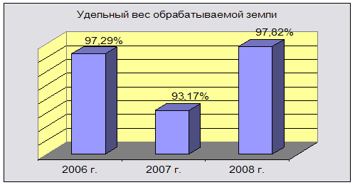 Курсовая работа: Резервы повышения эффективности использования земельных ресурсов