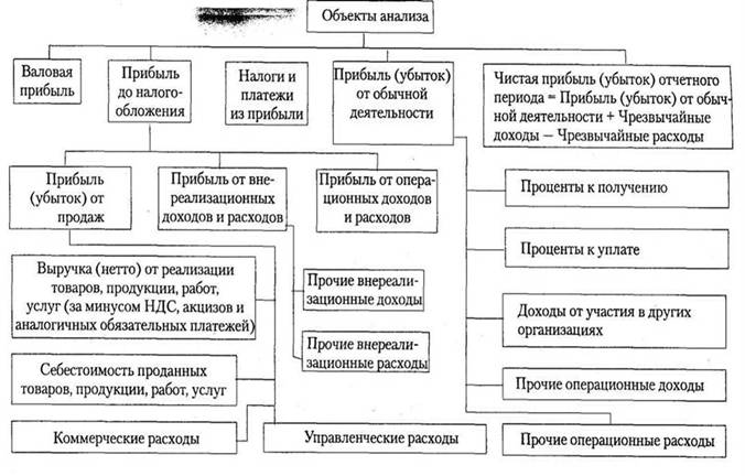Планирование прибыли на предприятии и её распределение