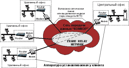 Frame Relay Network