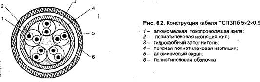 Реферат: Кабели сельской связи