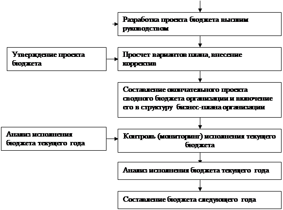 Курсовая работа: Бюджет туристского предприятия