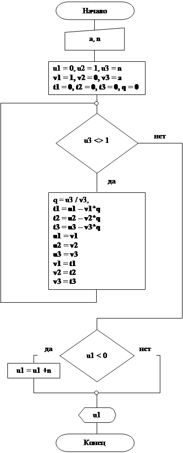 Блок-схема: решение: u3 <> 1 ,Подпись: да,Подпись: нет,Блок-схема: решение: u1 < 0 ,Подпись: да,Подпись: нет