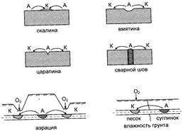 Курсовая работа: Протекторная защита магистрального газопровода от коррозии