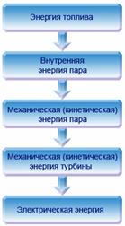 Основные принципы работы ТЭС