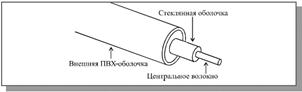 Структура оптоволоконного кабеля