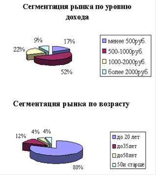 Курсовая работа по теме Особенности стратегии концентрированного роста на примере ресторана 'Мечта'