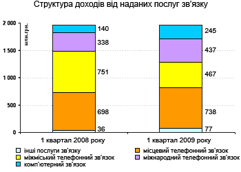 Результати за 1 квартал 2009