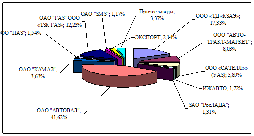 Курсовая работа по теме Проведение анализа ликвидности ОАО 'У-УАЗ'