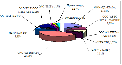 Курсовая работа: Ассортиментная концепция предприятия по материалам ЗАО 