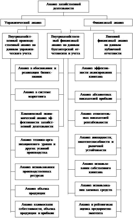 Дипломная работа: Анализ финансово-хозяйственной деятельности ООО 