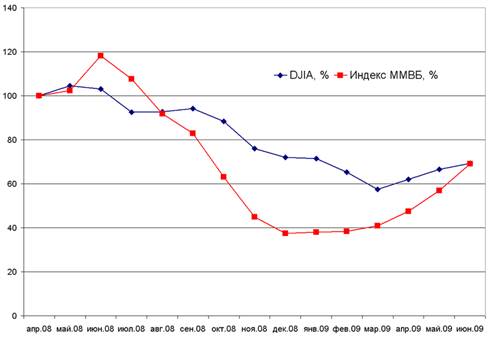 800px-MMVB_DJIA_2008-2009.png