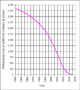 Rainforest remaining - click for full size image