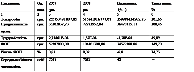 : 	. 	2007	2008	³,	 , &#13;&#10;		 		 (+, -)	%&#13;&#10;1	2	3	4	5	6&#13;&#10;	.	255753491807,85	515741916777,08	259988424969,23	201,66&#13;&#10; 	.	36302837,73	72772952,84	36470115,11	200,46&#13;&#10;					&#13;&#10;	.	2,75461E-08	1,37E-08	-1,38E-08	49,89&#13;&#10;	.	69582000,00	104161300,00	34579300,00	149,70&#13;&#10;г 	%	0,03	0,02	-0,01	74,23&#13;&#10;		7045	7087	42	 &#8722;&#13;&#10;					&#13;&#10;