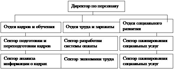 Курсовая работа: Организация службы управления персоналом на предприятии