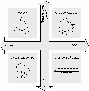 Описание: http://www.cfin.ru/management/strategy/plan/bridge_future-4.gif