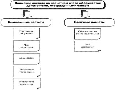 Курсовая работа по теме Система безналичных расчетов в банковской деятельности