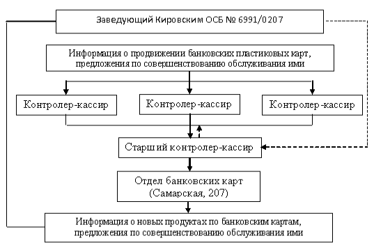 Курсовая работа: Международные платёжные системы на основе банковских пластиковых карточек