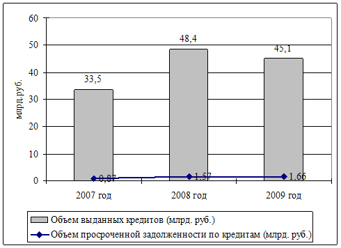 Курсовая работа по теме Доверие и его влияние на процентную ставку по кредиту