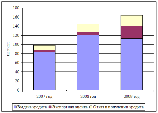 Реферат: Оценка кредитоспособности юридических лиц