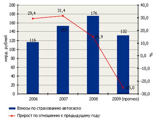 Дипломная работа: Современное состояние личного страхования на примере ОАО Московская страховая компания