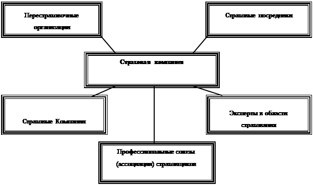 Курсовая работа: Страхование и перестрахование