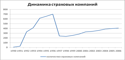 Реферат: Аналіз страхового ринку України