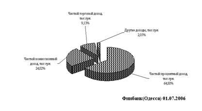 Дипломная работа: Банківські операції з пластиковими картками