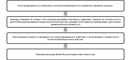 Курсовая работа: Фондовый рынок как элемент рыночной инфраструктуры 2