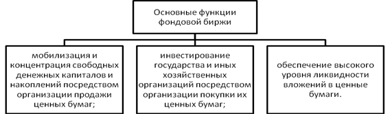 Курсовая работа: Фондовый рынок как элемент рыночной инфраструктуры 2