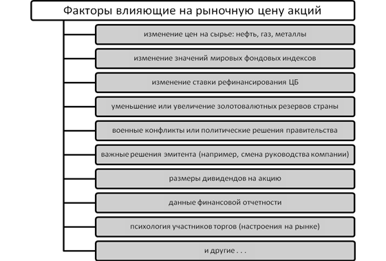 Курсовая работа: Фондовый рынок как элемент рыночной инфраструктуры 2