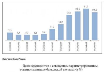 Описание: http://www.investinmoscow.ru/files/imgs/regestrirovannom_kapitale_bankovskoi_sistemi.jpg