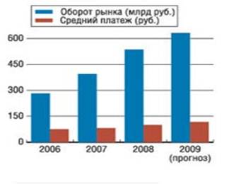 Объем доходов рынка моментальных платежей в России