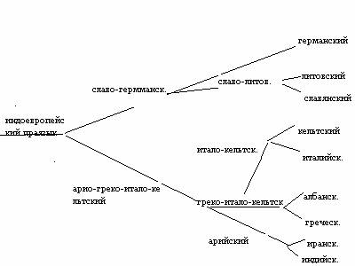 Реферат: Лингвистическая концепция Шлейхера Реферат: Лингвистическая концепция Шлейхера