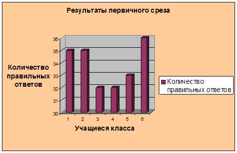 Дипломная работа: Фонетическая зарядка как средство формирования произносительных навыков у учащихся второго класса на уроках немецкого языка