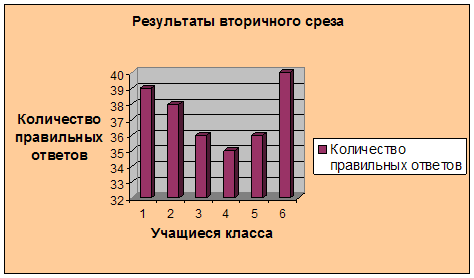 Курсовая работа: Формирование произносительных навыков у учащихся на английском языке