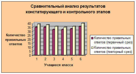 Курсовая работа: Формирование произносительных навыков у учащихся на английском языке