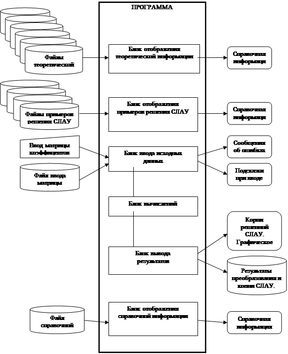 Курсовая работа: Решение системы линейных уравнений