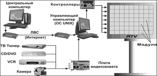 Блок-схема системы управления видеоэкраном