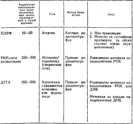 Учебное пособие: Обнаружение единичных нуклеотидных замен в ДНК: расщепление РНКазой и денатурирующий градиентный гель-электрофорез