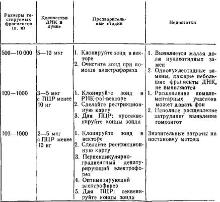 Учебное пособие: Обнаружение единичных нуклеотидных замен в ДНК: расщепление РНКазой и денатурирующий градиентный гель-электрофорез