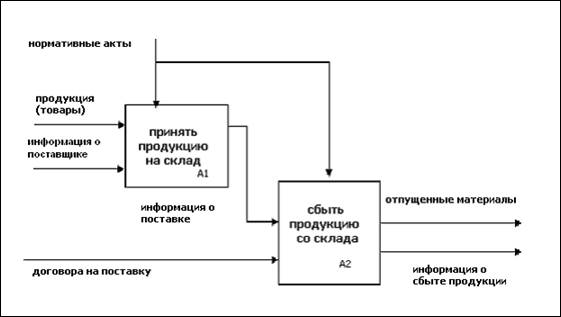 Реферат: Инфологическое моделирование базы данных