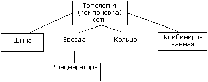 Описание: D:\Documents and Settings\Игорь\Мои документы\Сети\1\Тема 1_3_ Компоновка сети.files\tem1_3-1.gif