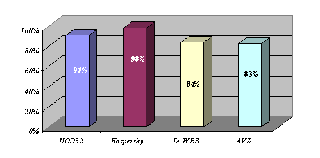 Курсовая работа: Компьютерные вирусы 4