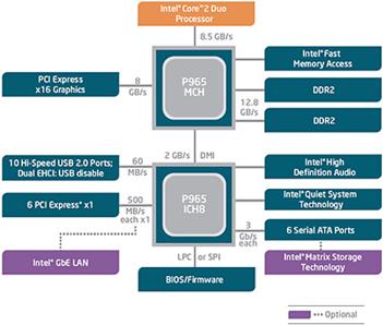 Структура чипсета Intel P965