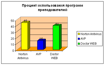 Дипломная работа: Компьютерные вирусы и борьба с ними