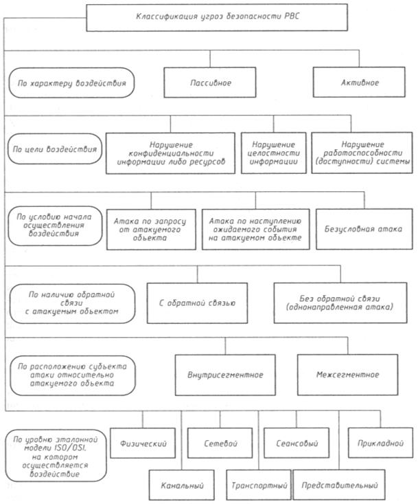 Курсовая работа по теме Эшелонированная система защиты информации