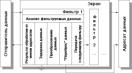 Курсовая работа по теме Эшелонированная система защиты информации