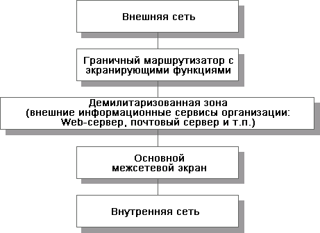 Курсовая работа по теме Эшелонированная система защиты информации