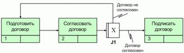 Рис. 5. Схема бизнес-процесса в стандарте IDEF3.